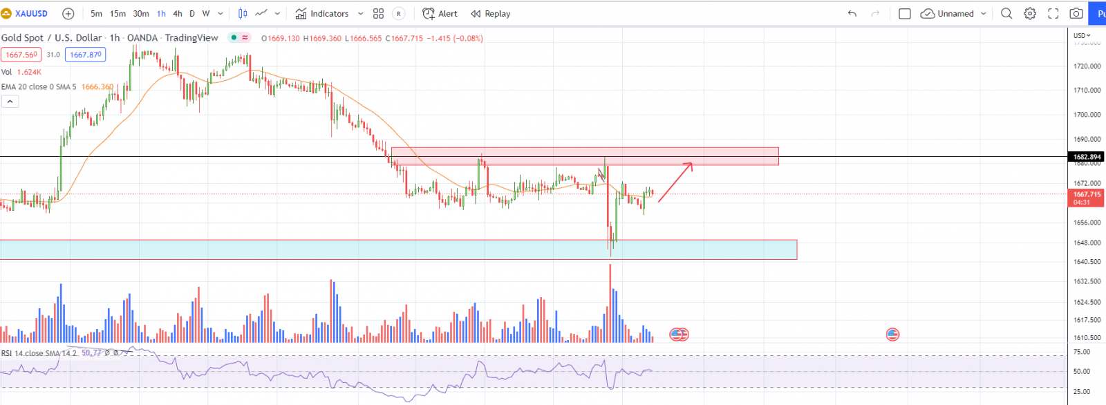 XAUUSD PTKT 14-10-2022