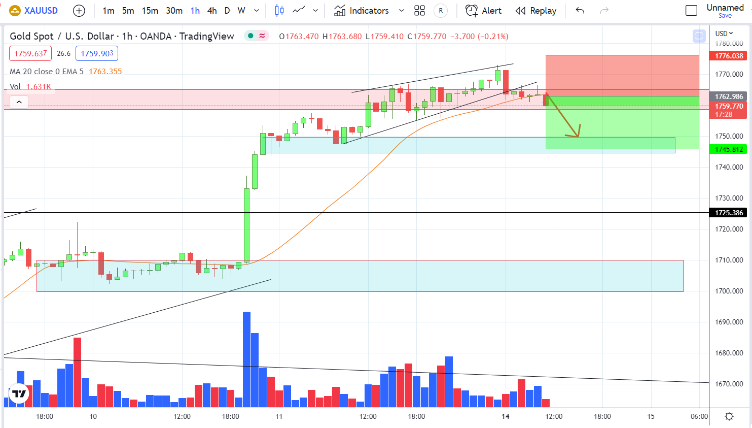 XAUUSD PTKT 14-11-2022