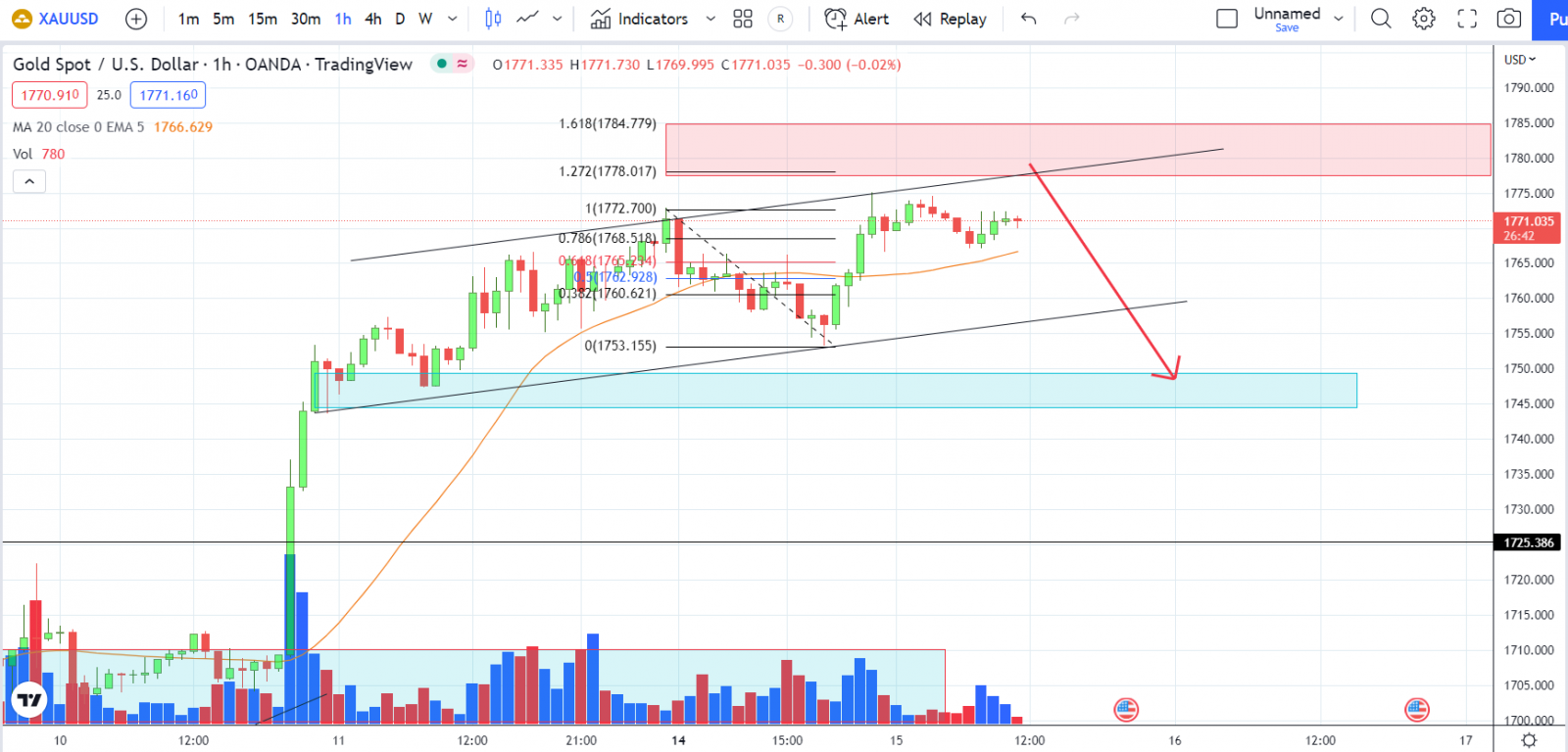 XAUUSD PTKT 15-11-2022