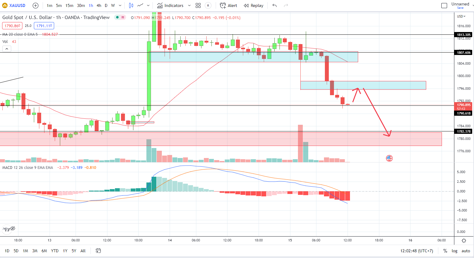 XAUUSD PTKT 15-12-2022