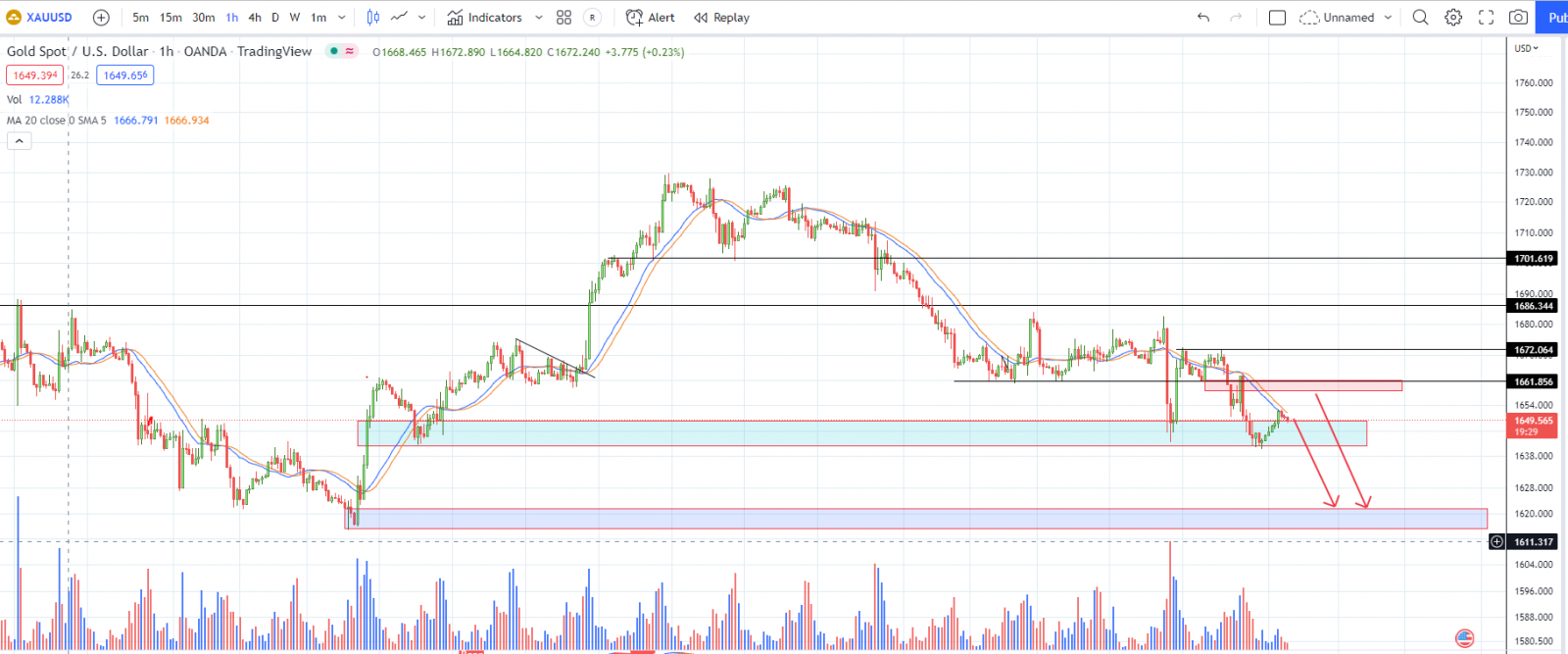 XAUUSD PTKT 17-10-2022