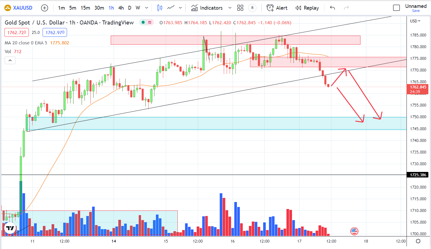 XAUUSD PTKT 17-11-2022