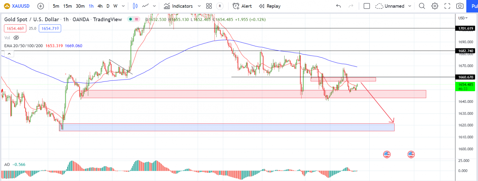 XAUUSD PTKT 18-10-2022