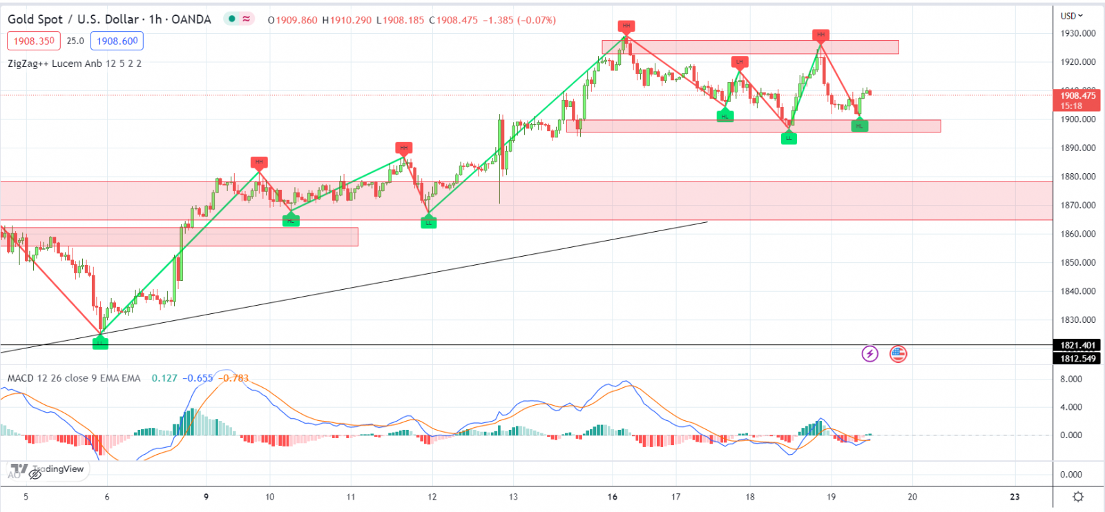 XAUUSD PTKT 19-01-2023