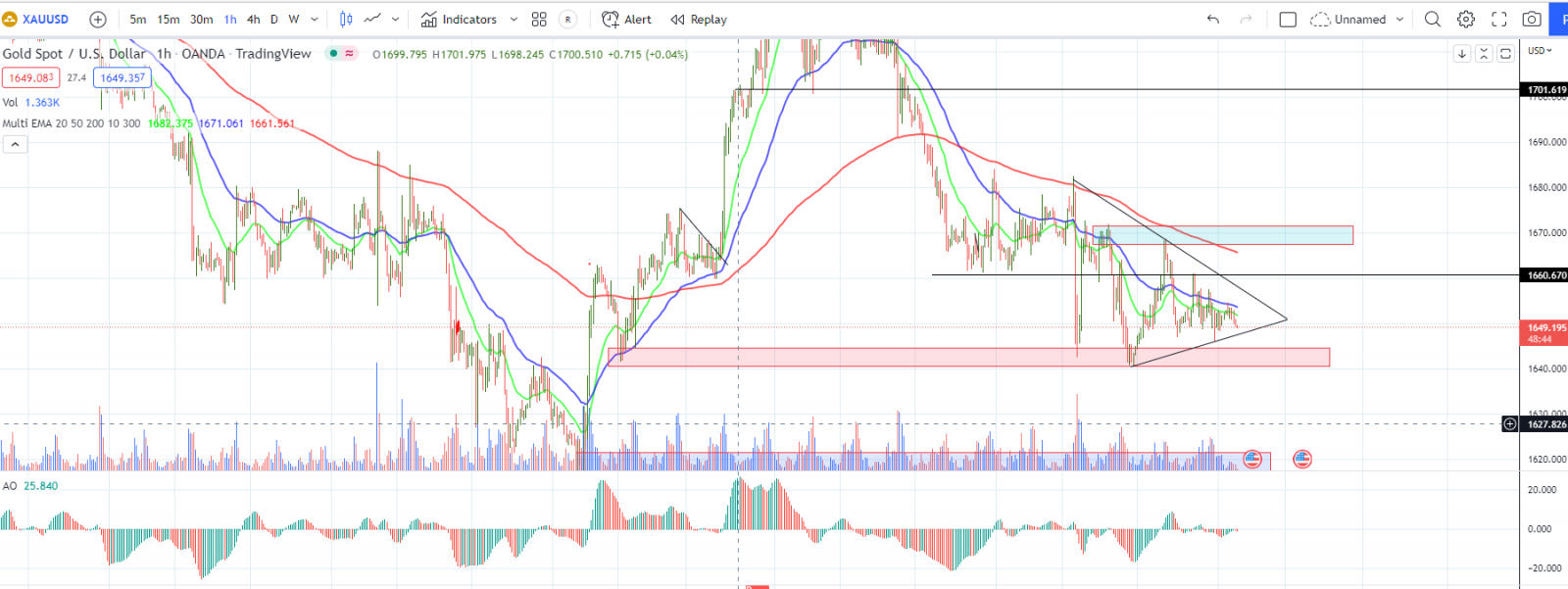 XAUUSD PTKT 19-10-2022