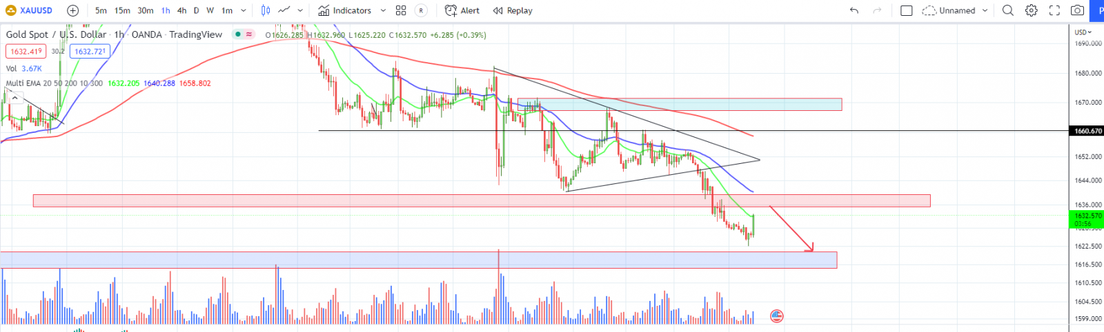 XAUUSD PTKT 20-10-2022