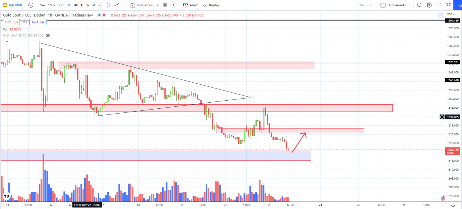 XAUUSD PTKT 21-10-22