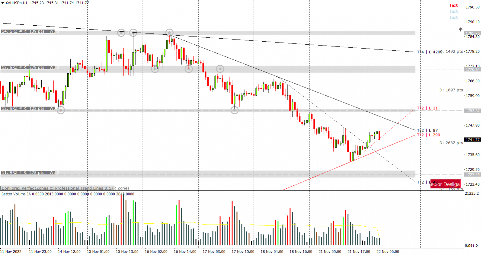 XAUUSD PTKT 22-11-2022