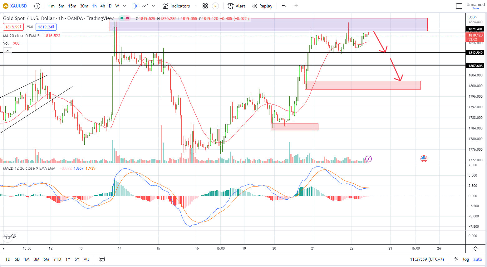 XAUUSD PTKT 22-12-2022