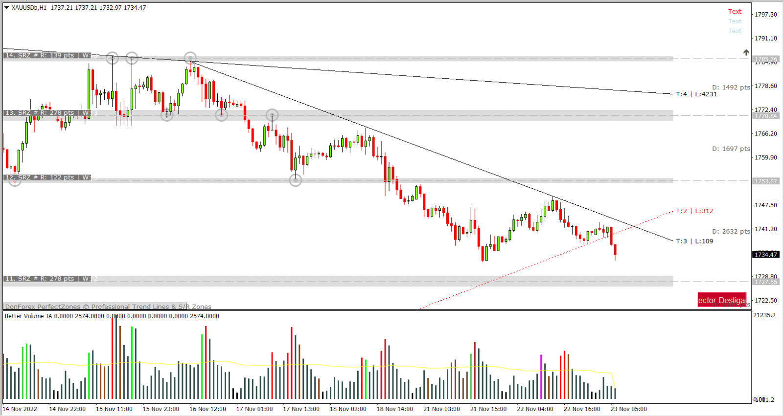 XAUUSD PTKT 23-11-2022