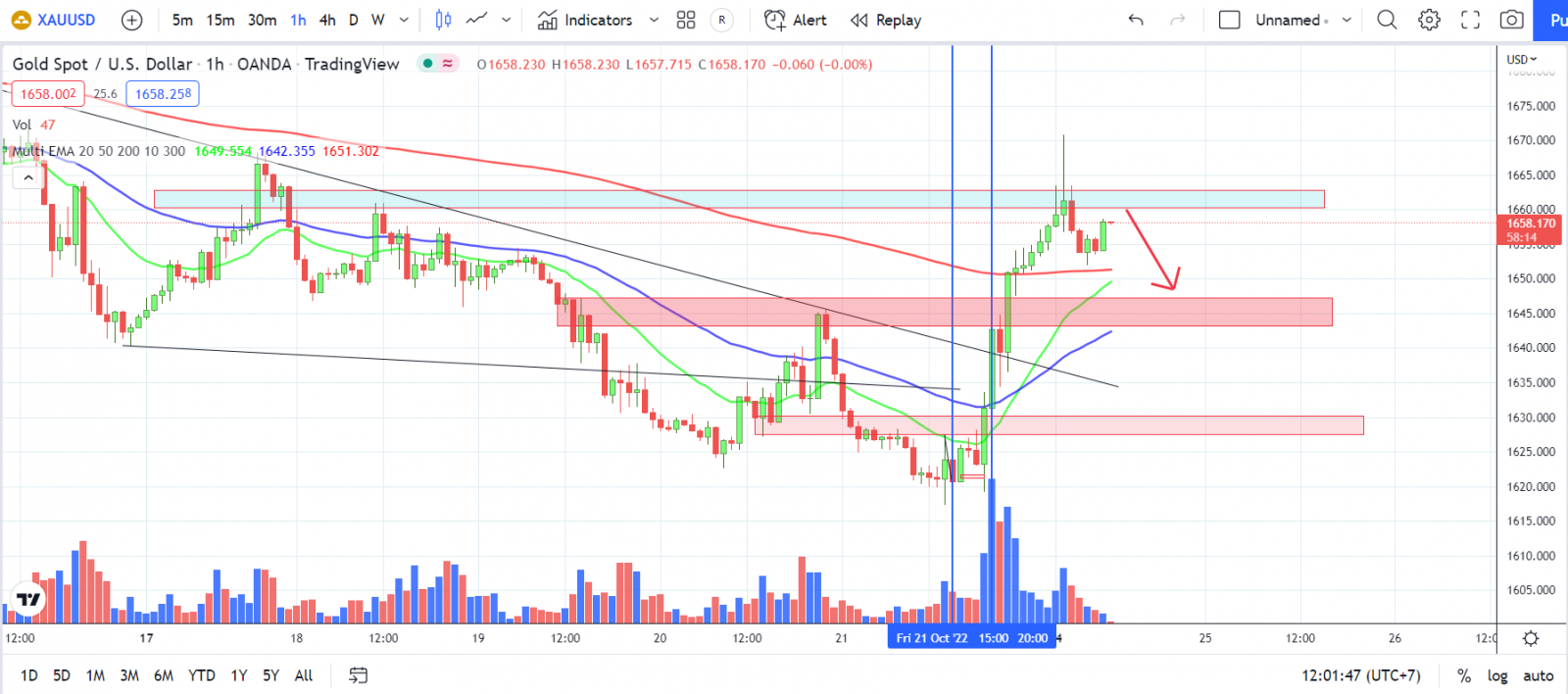 XAUUSD PTKT 24-10-2022