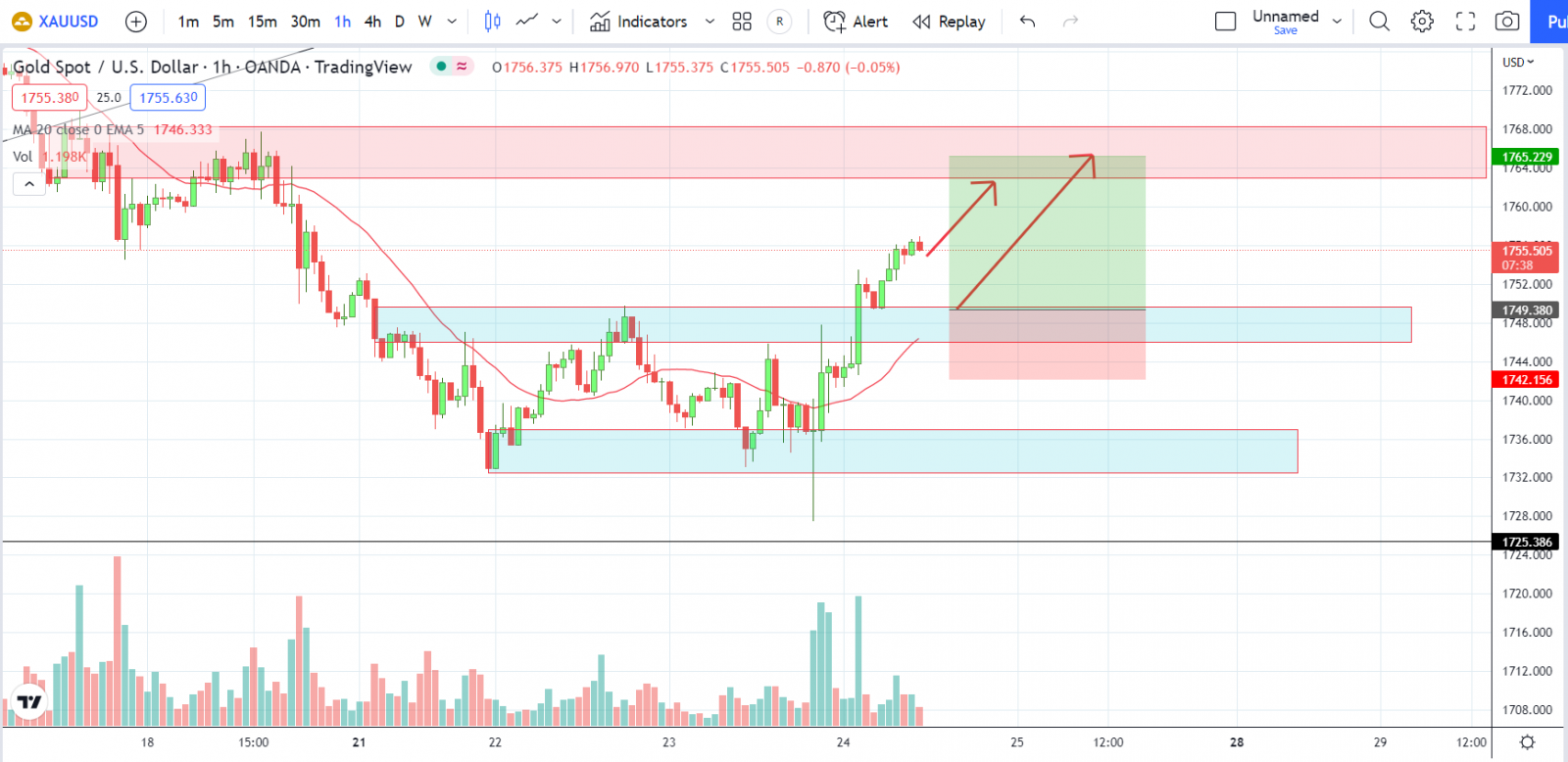 XAUUSD PTKT 24-11-2022