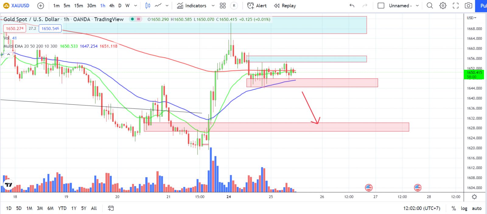 XAUUSD PTKT 25-10-2022