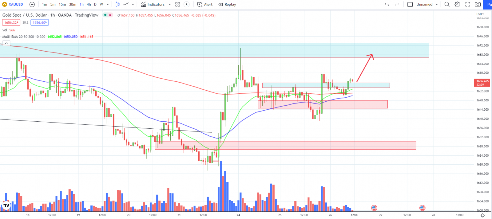 XAUUSD PTKT 26-10-2022