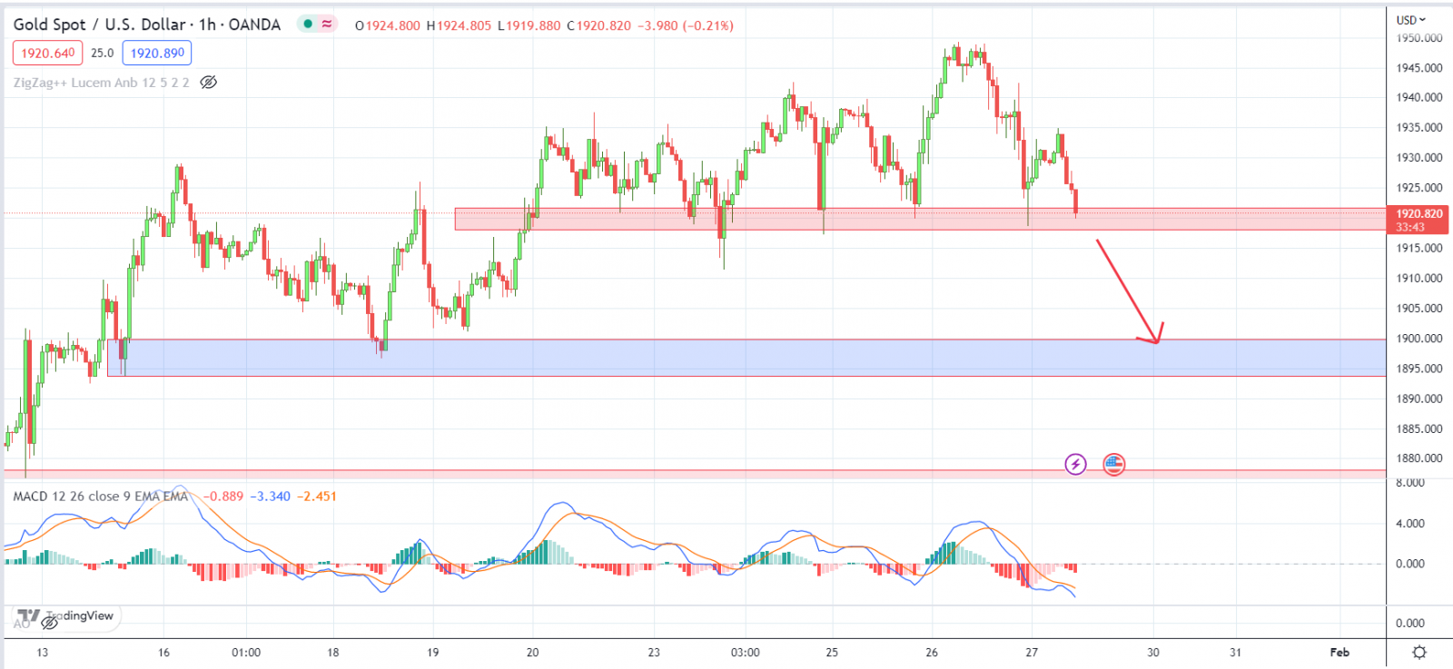 XAUUSD PTKT 27-01-2023