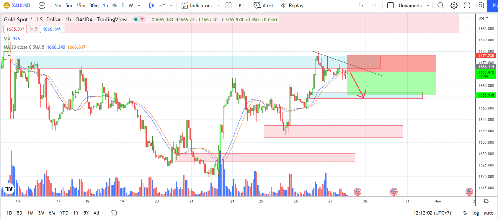 XAUUSD PTKT 27-10-2022