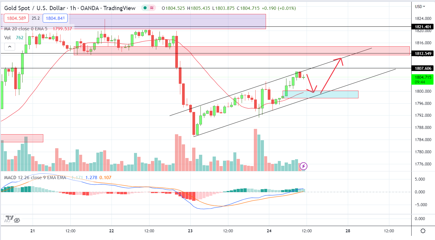 XAUUSD PTKT 27-12-2022