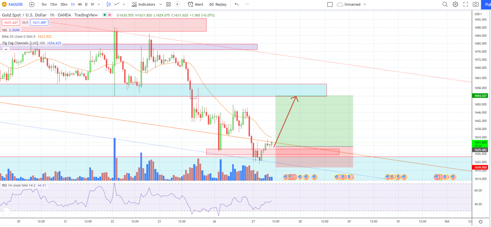 XAUUSD PTKT 27-09-2022