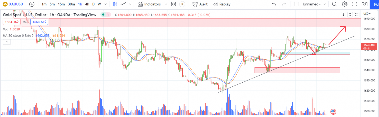 XAUUSD PTKT 28-10-2022