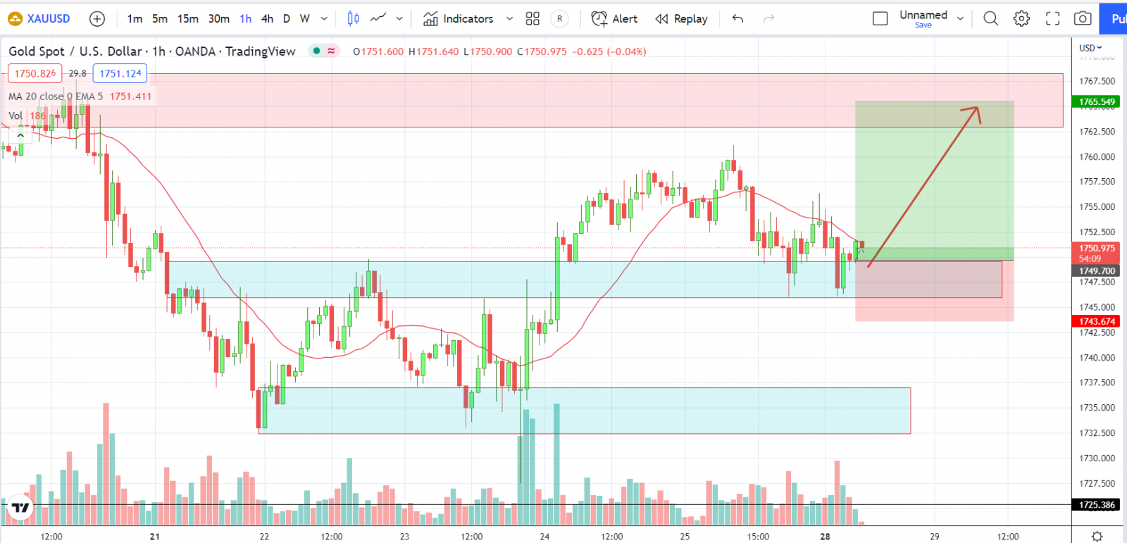 XAUUSD PTKT 28-11-2022