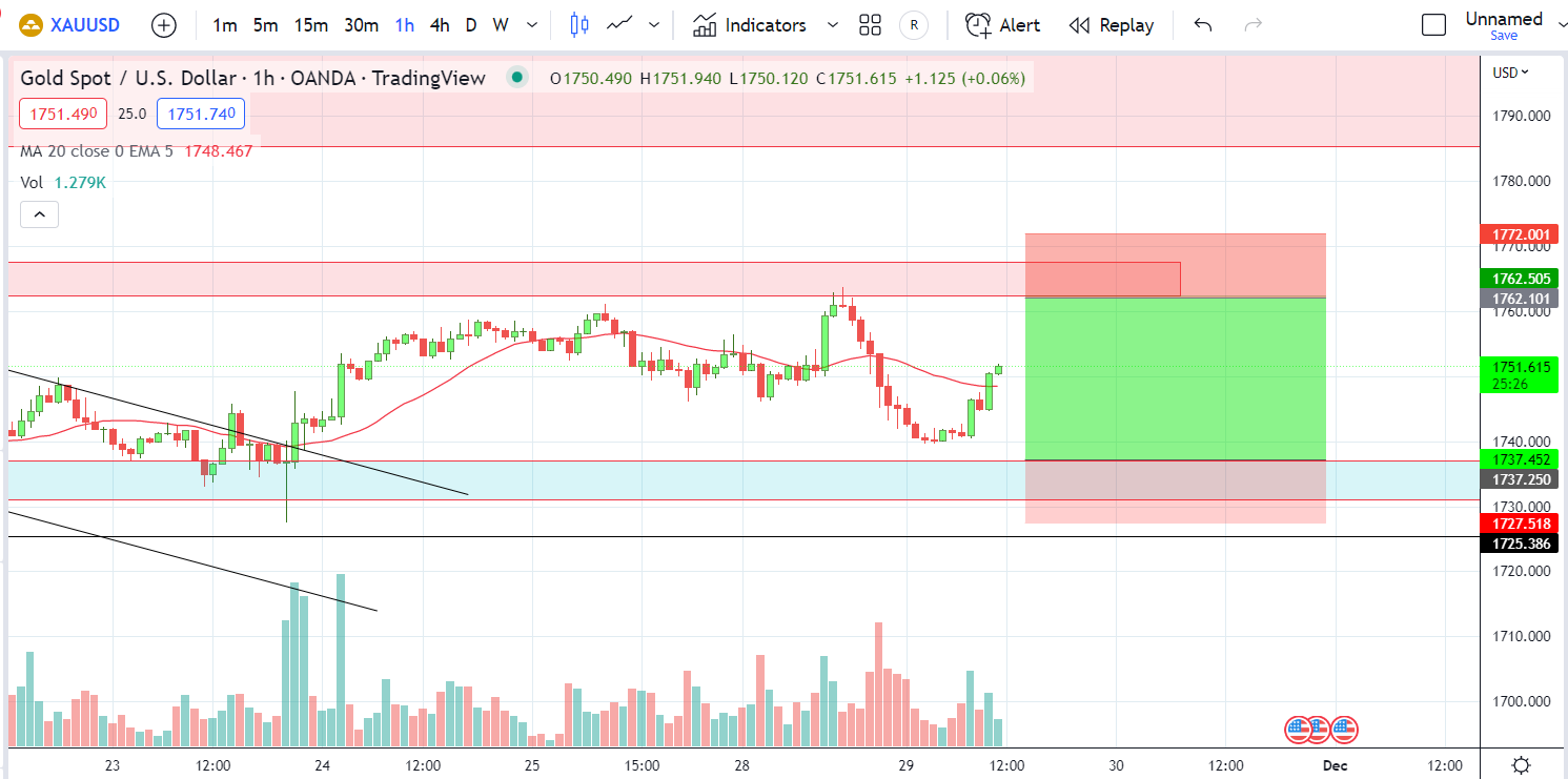 XAUUSD PTKT 29-11-2022