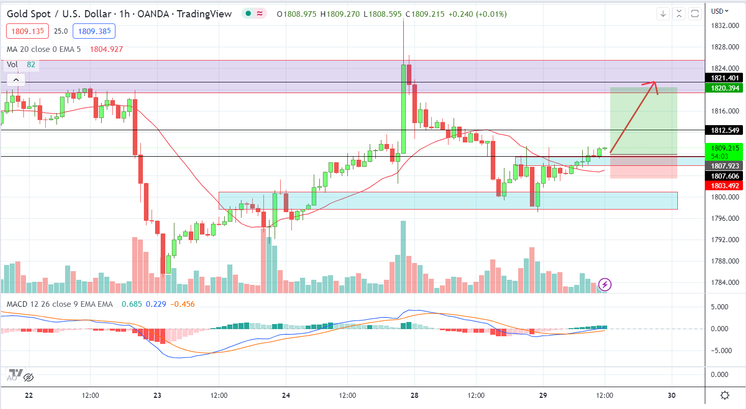 XAUUSD PTKT 29-12-2022