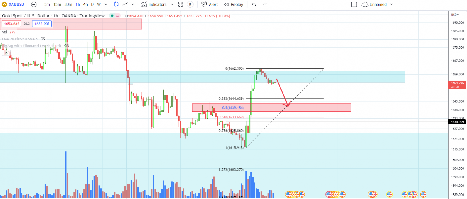 XAUUSD PTKT 29-09-2022