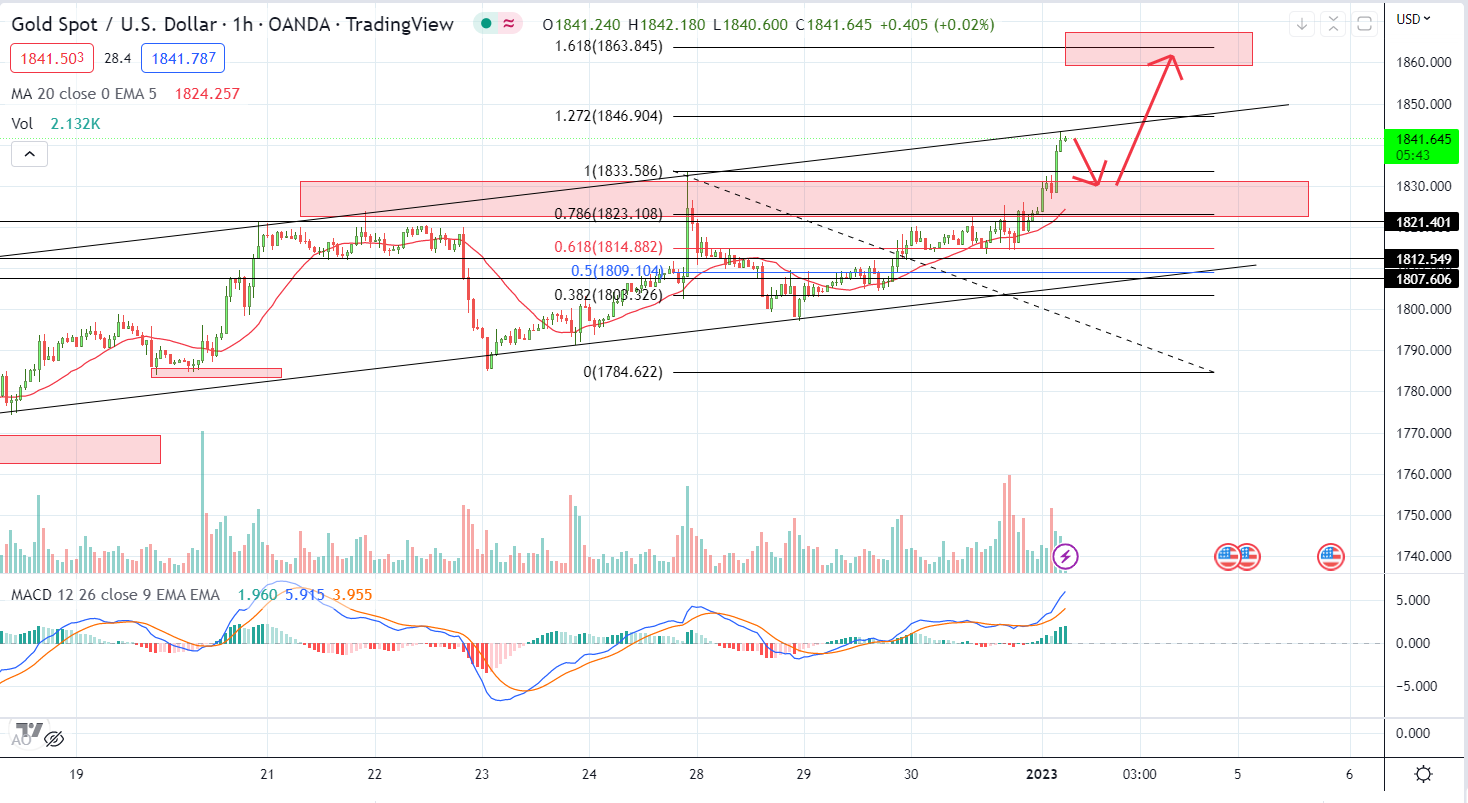 XAUUSD PTKT 3-1-2023