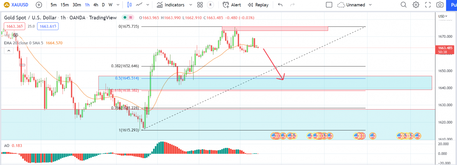 XAUUSD PTKT 03-10-2022