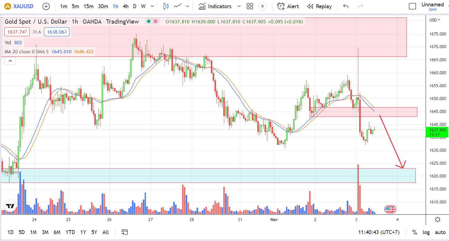 XAUUSD PTKT 3-11-2022