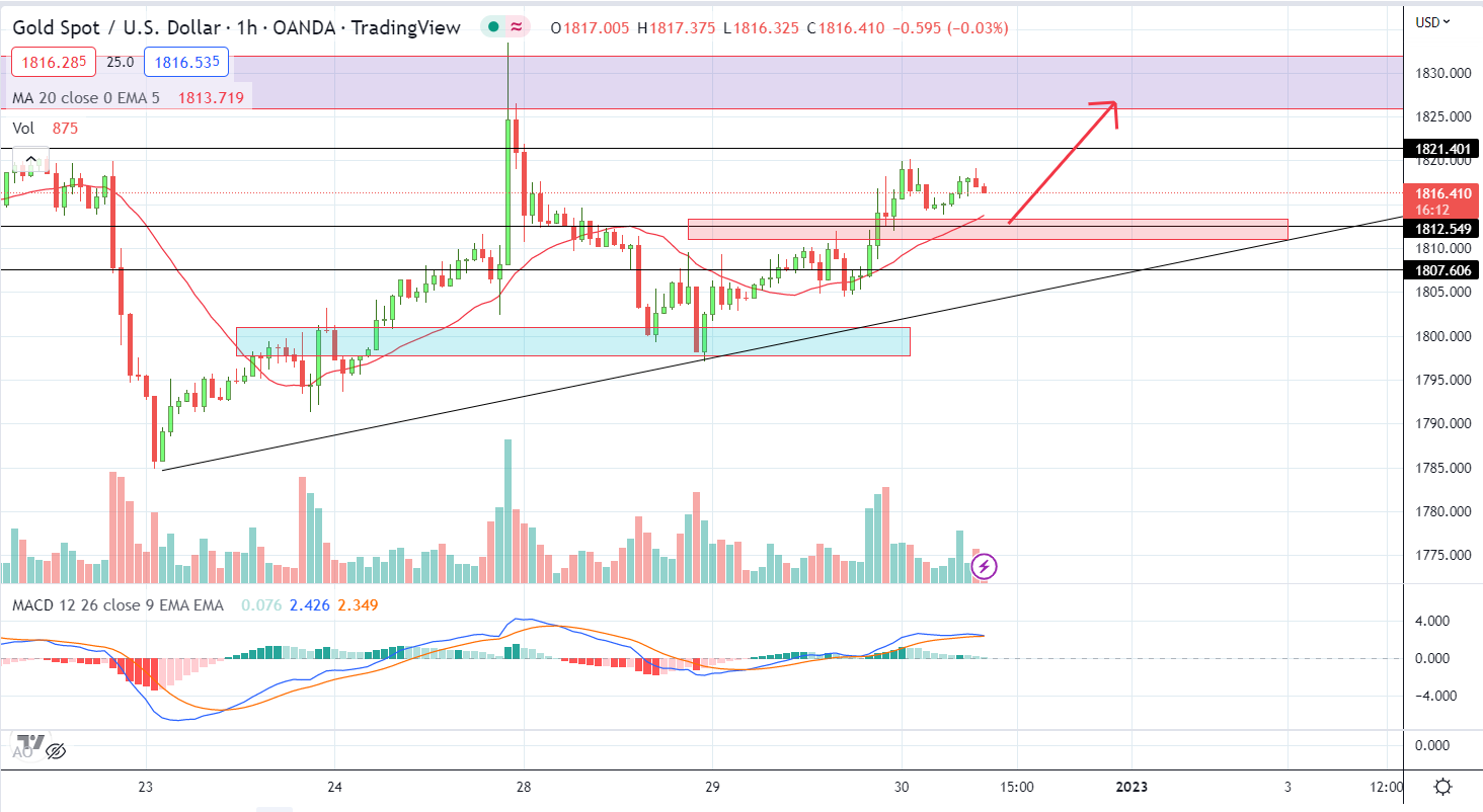 XAUUSD PTKT 30-12-2022