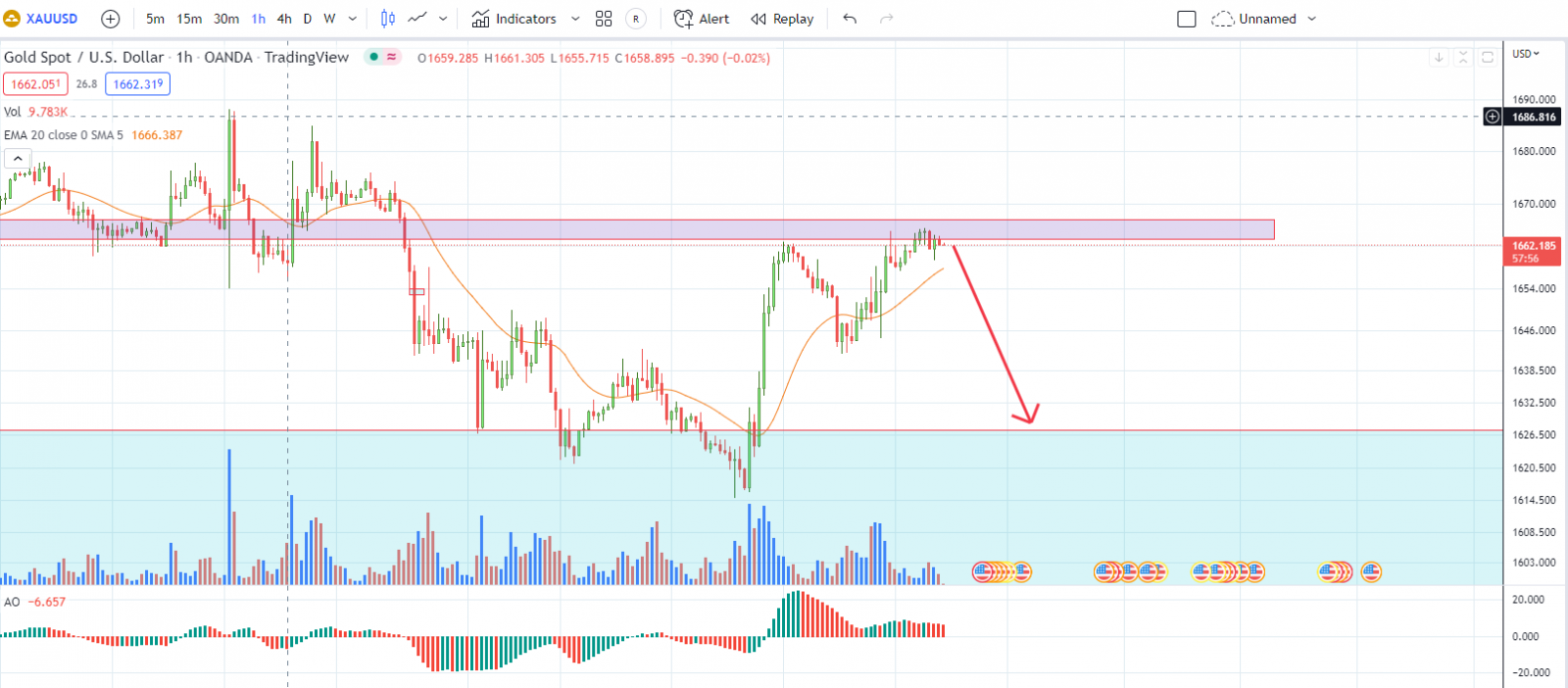 XAUUSD PTKT 30-09-2022