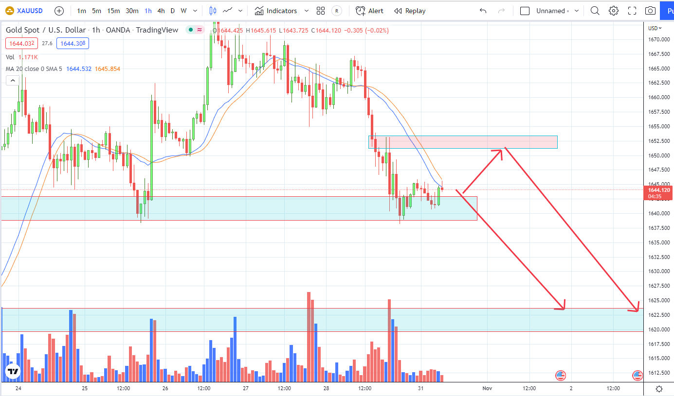 XAUUSD PTKT 31-10-2022