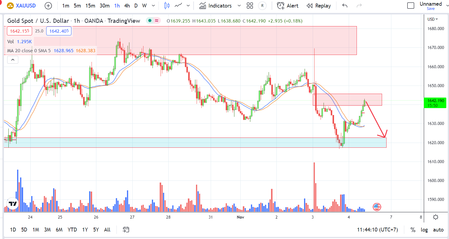 XAUUSD PTKT 4-11-2022