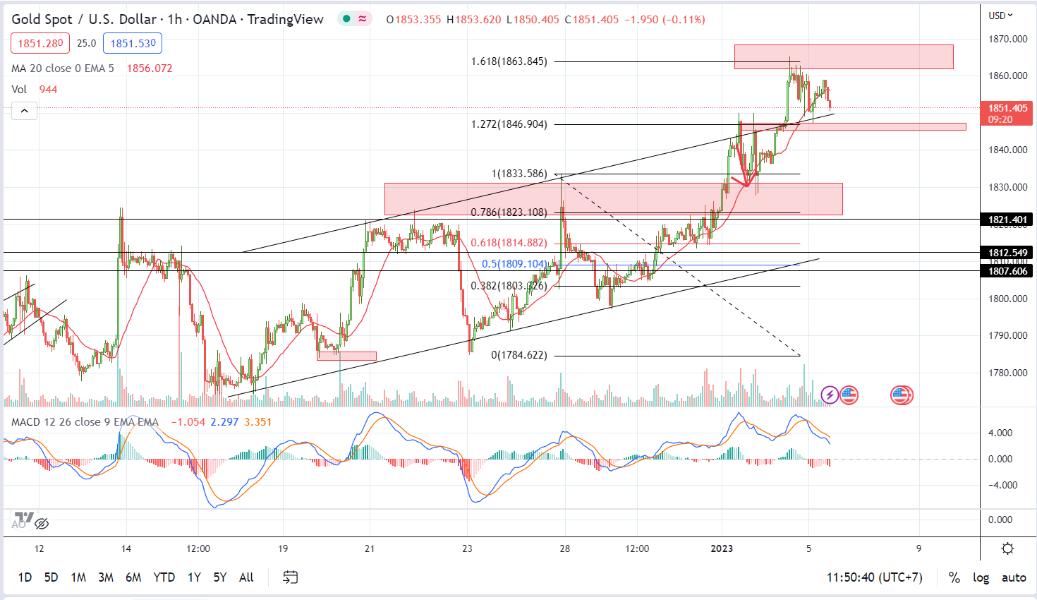 XAUUSD PTKT 5-1-2023