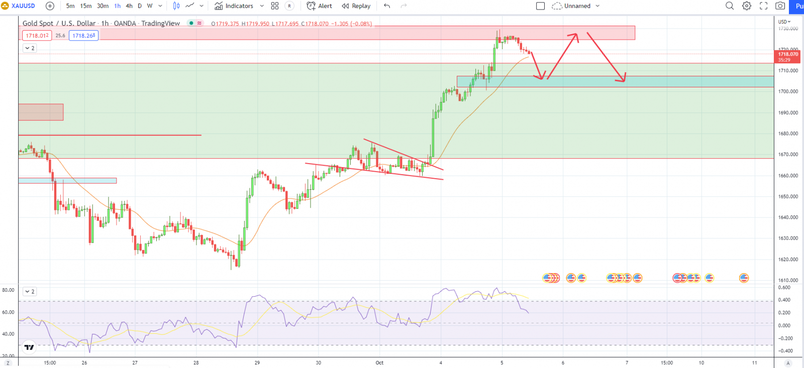 XAUUSD PTKT 05-10-2022