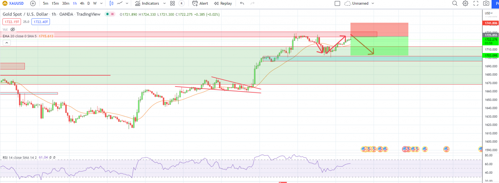 XAUUSD PTKT 06-10-2022