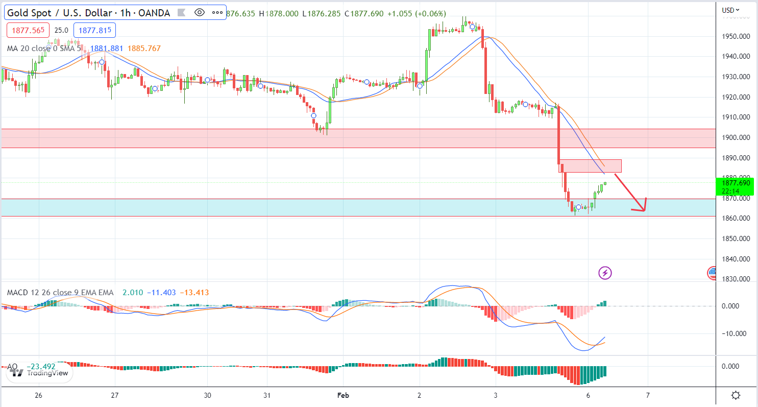 XAUUSD PTKT 6-2-2023