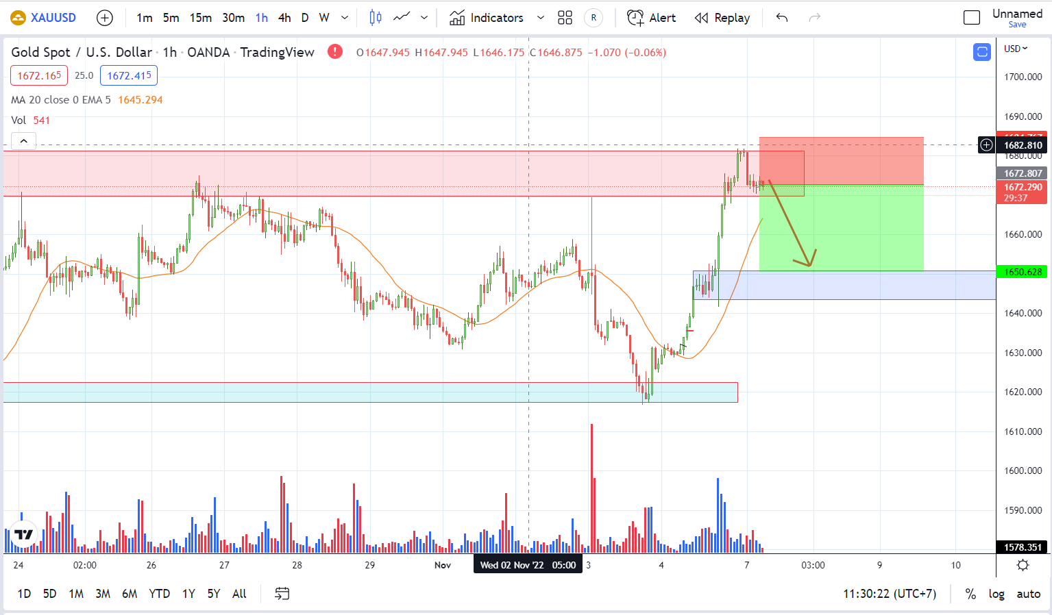 XAUUSD PTKT 7-11-2022