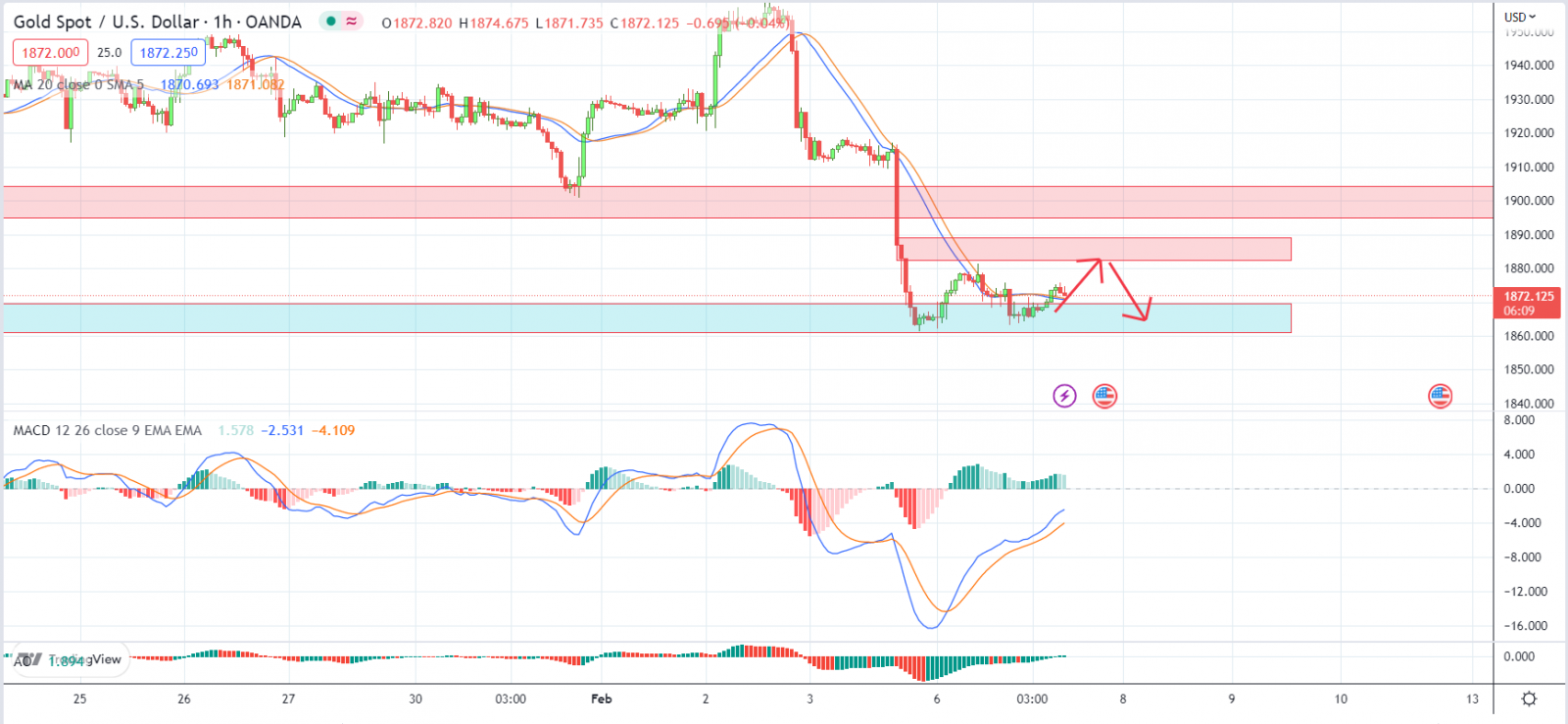 XAUUSD PTKT 7-2-2023