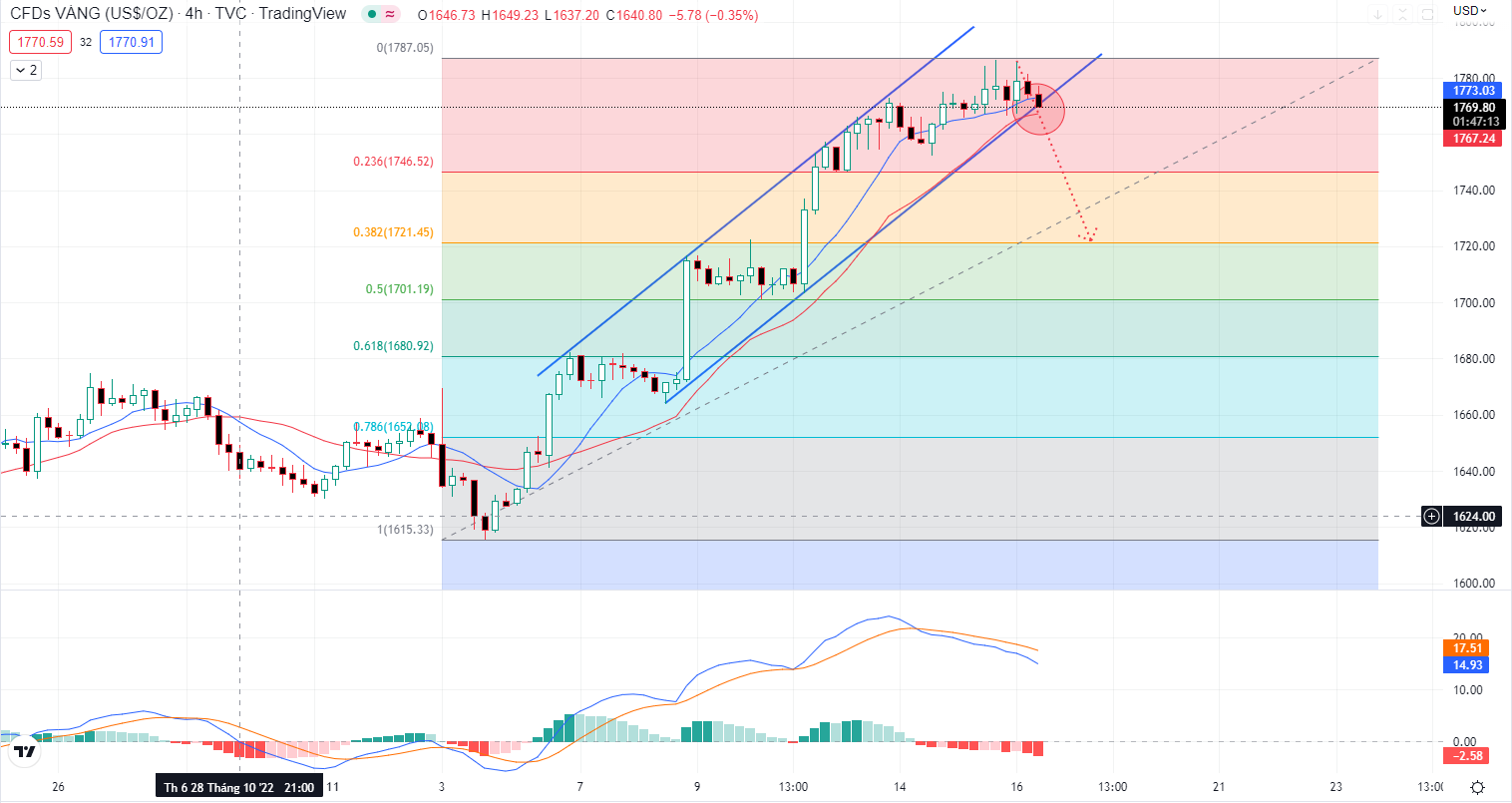 XAUUSD PTKT 15-11-2022