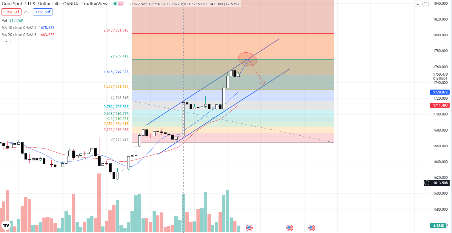 XAUUSD PTKT 10-11-2022