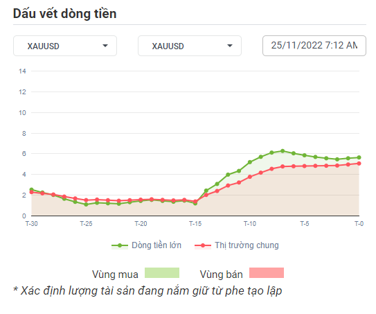 XAUUSD Dòng Tiền 24-11-2022