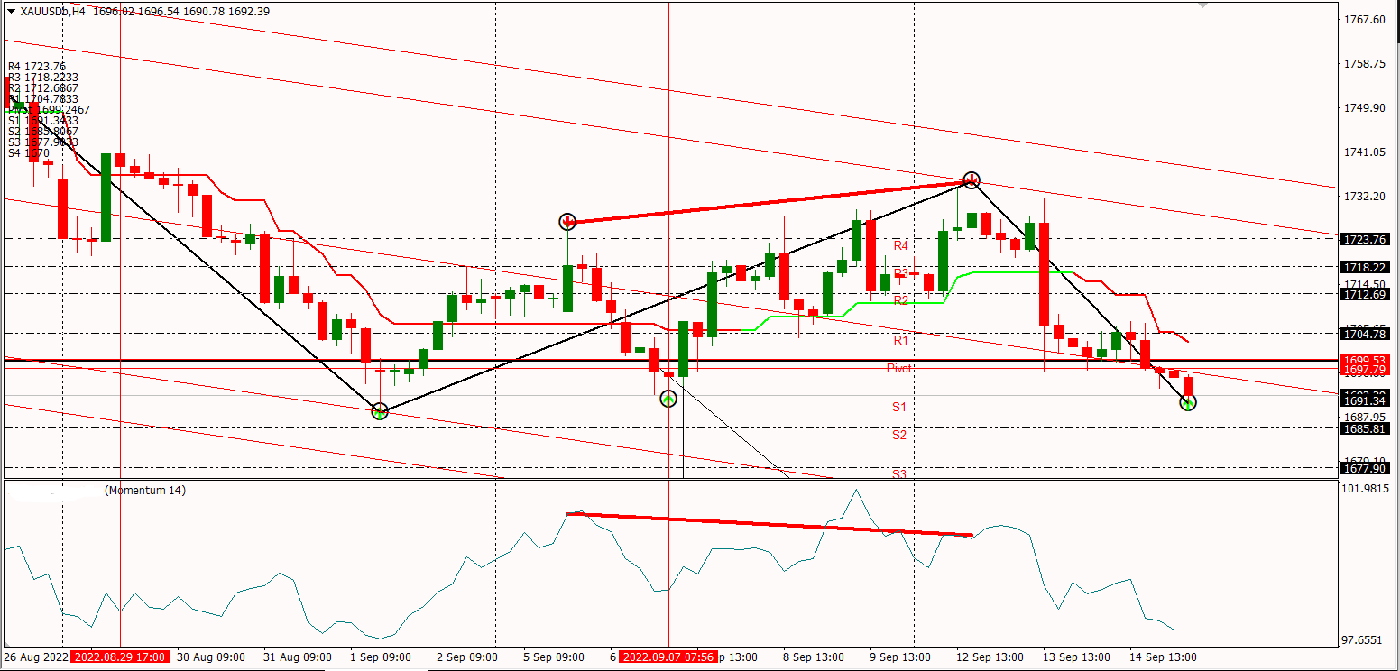 XAUUSD 15-9-2022