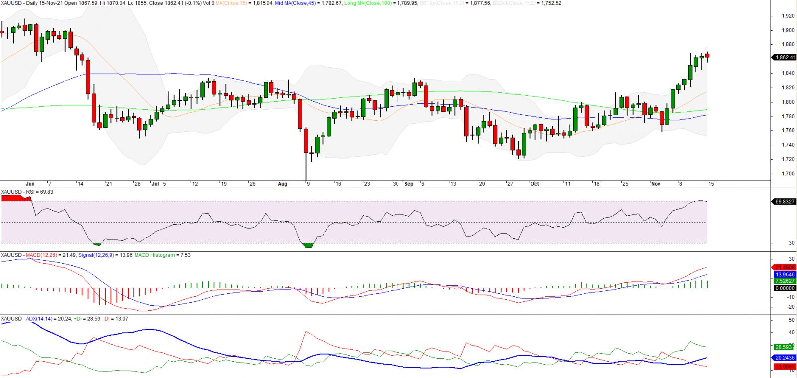 Phan tich ky thuat xauusd 16.11.2021