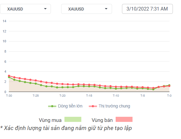 XAUUSD Dòng Tiền 03-10-2022