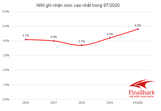 biên lãi ròng dự phóng cả năm tcb