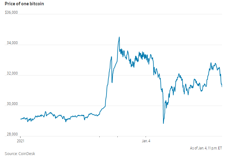 Giá bitcoin tăng mạnh