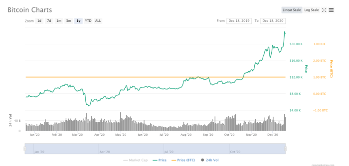 Giá Bitcoin