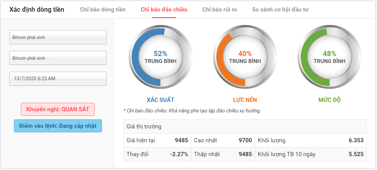 Kỳ vọng đảo chiều BTCUSD